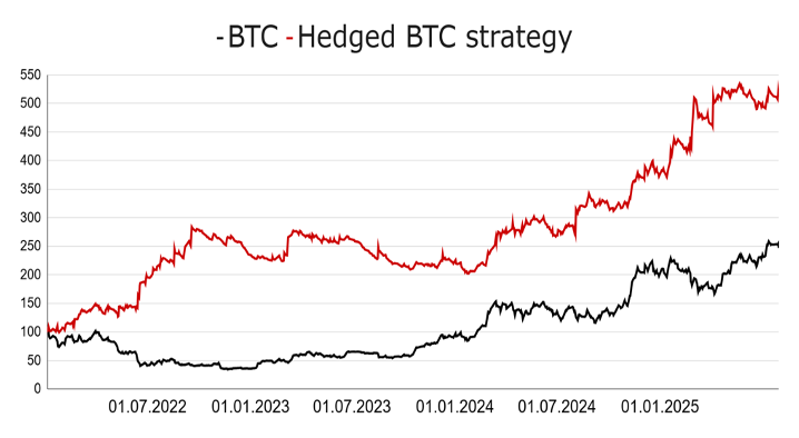 Hedged BTC strategy